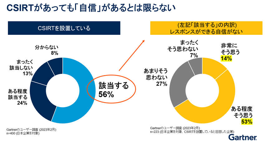 CSIRTの設置状況とインシデント発生時のレスポンスへの自信に関するグラフ（CISRTがあっても自信があるとは限らない）