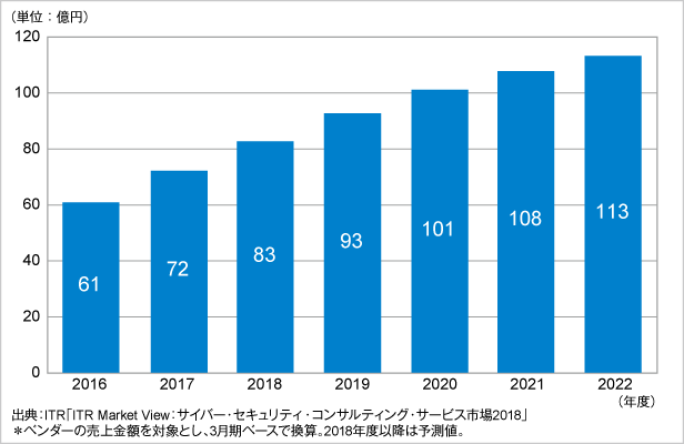 CISRT構築運用支援サービスの2016年～2022年までの市場規模推移グラフ