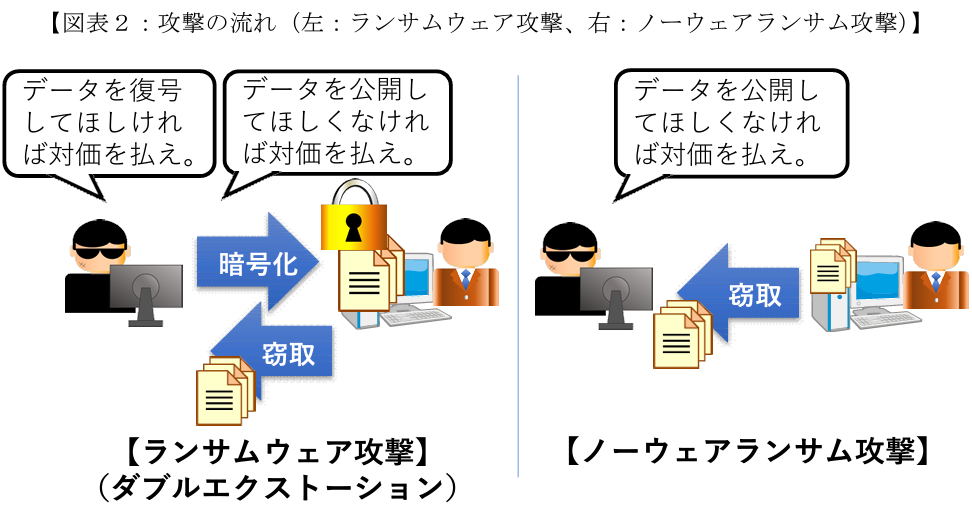 ランサムウェア攻撃とノーウェアランサム攻撃の手口の比較