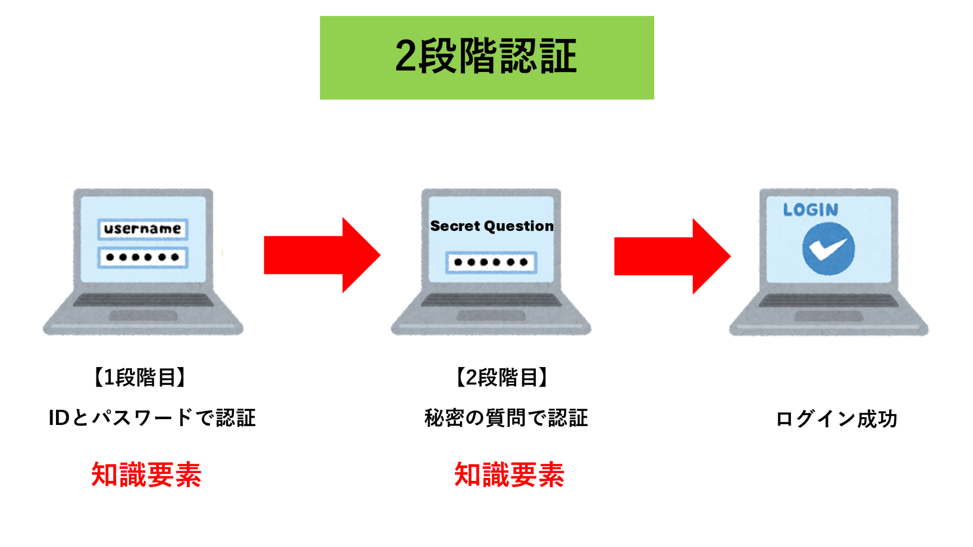 二段階認証の例（1段階目でIDとパスワードの認証を行い、2段階目で秘密の認証をし、ログインが成功）