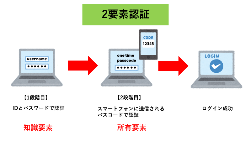 2要素認証の例（1段階目でIDとパスワードの認証を行い、2段階目でワンタイムパスワードにて認証をし、ログインが成功）