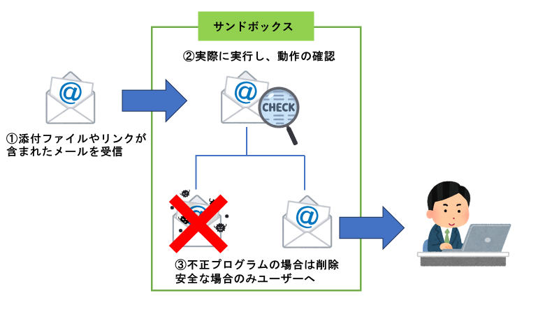 サンドボックスにて不審なメールの添付ファイルを実行し、不正プログラムを判断する仕組みのイメージ