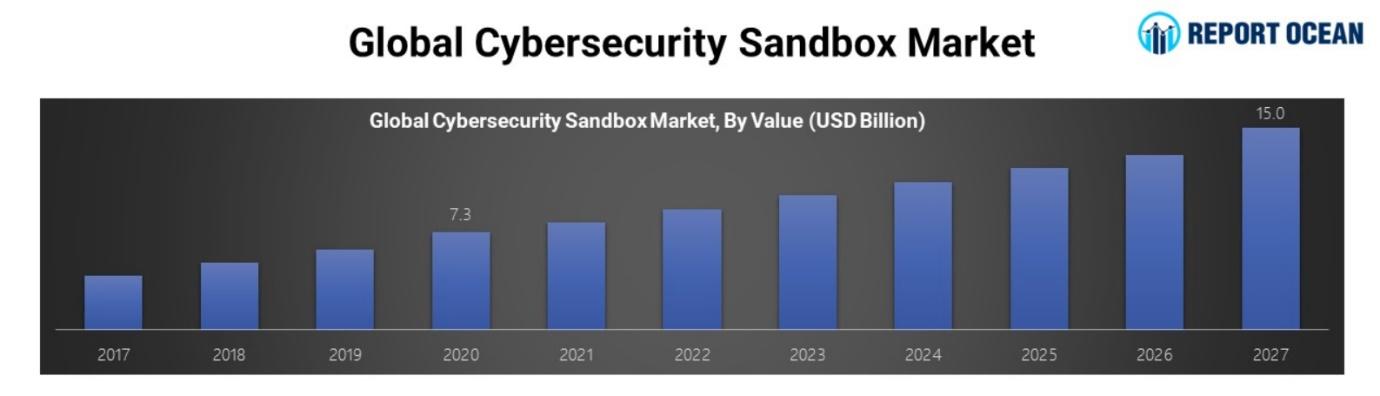 サンドボックスの世界市場は2027年に150億ドルへ拡大する見込みを示すグラフ