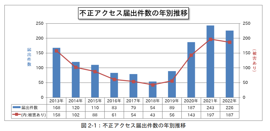 不正アクセスの届け出件数の年別推移を示すグラフ