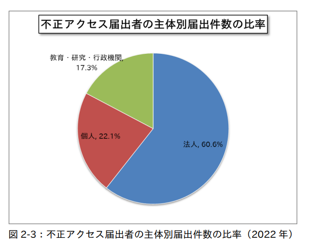 不正アクセスの届け出者の主体別届け出件数比率を示すグラフ