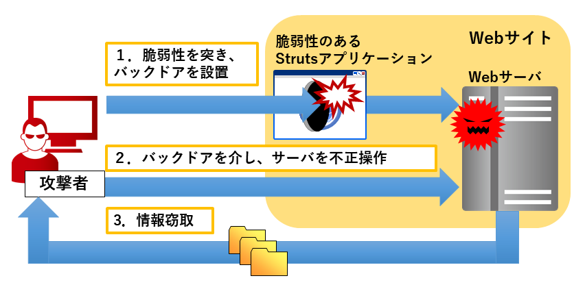 Webサイトの脆弱性を突き、バックドアを設置する流れのイメージ