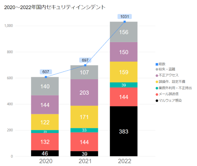 2020年から2022年における、国内のセキュリティインシデントの被害件数と脅威の内訳を示すグラフ