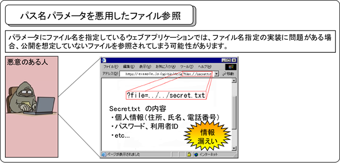 パラメータを悪用した、ディレクトリトラバーサル攻撃によるファイル参照のイメージ