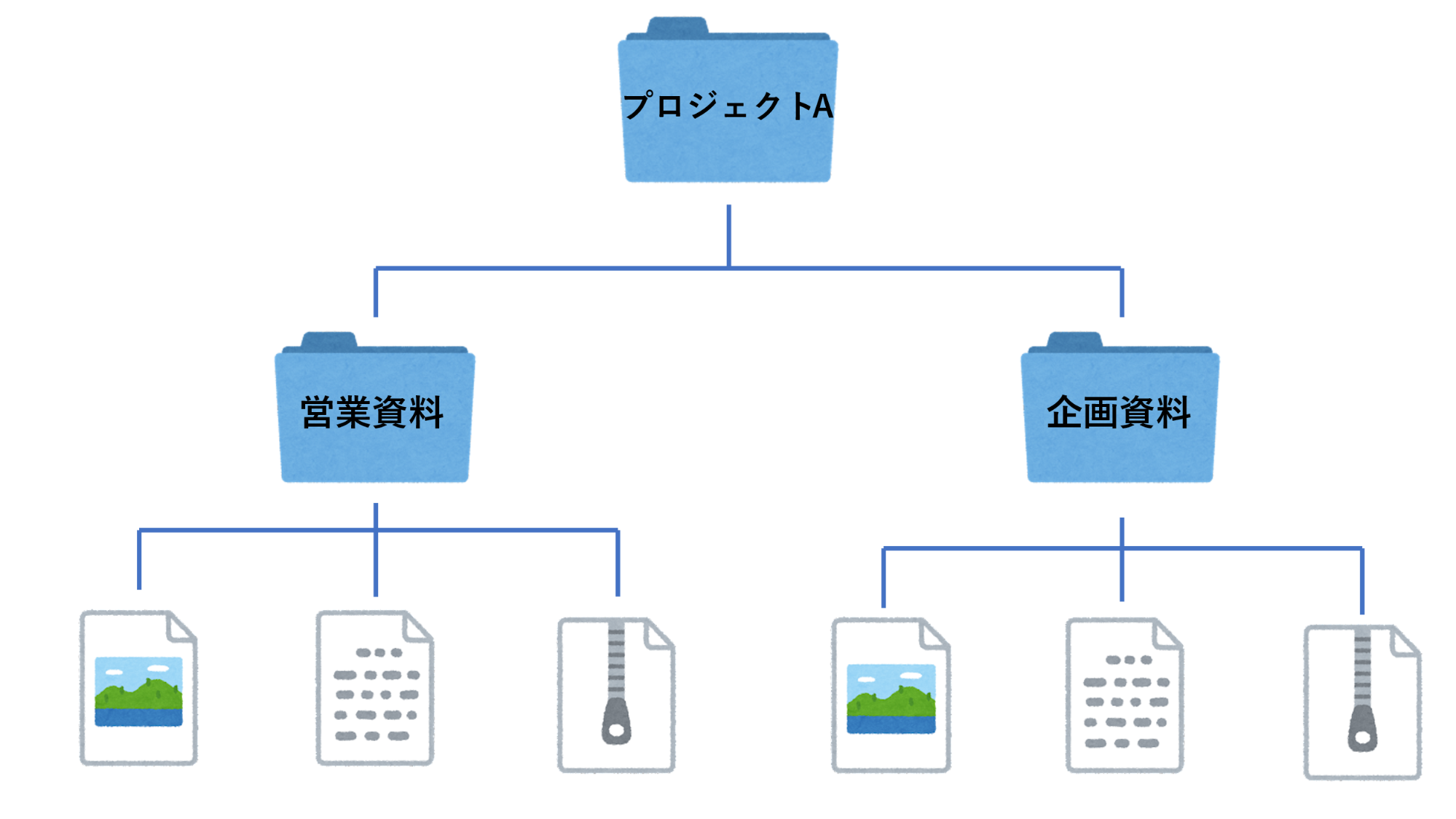 PC内ファイル管理におけるディレクトリ楮のイメージ