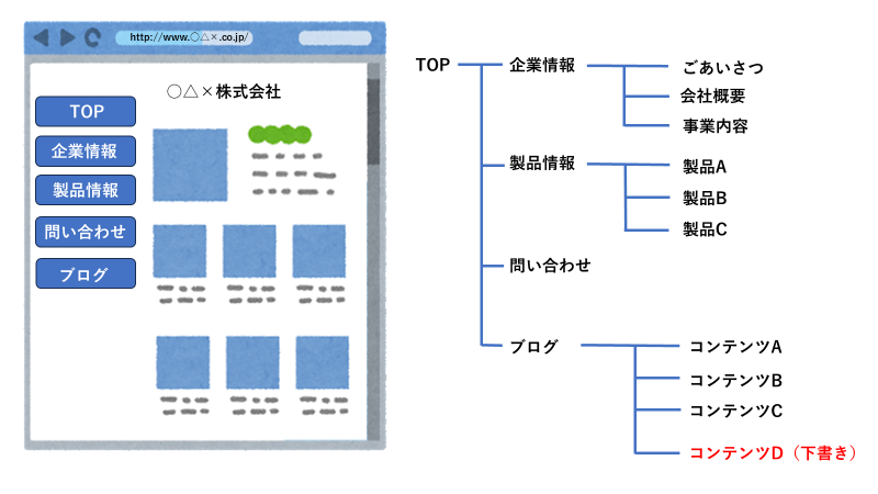 ウェブサイトにおけるディレクトリ構造のイメージ