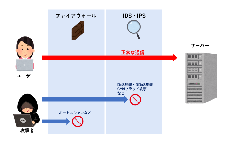 ファイアウォールとIDS・IPSのネットワーク監視が行えるレイヤーの違い