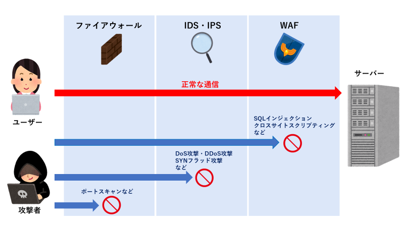 WAFとファイアウォール、IDS・IPSのネットワーク監視が行えるレイヤーの違い