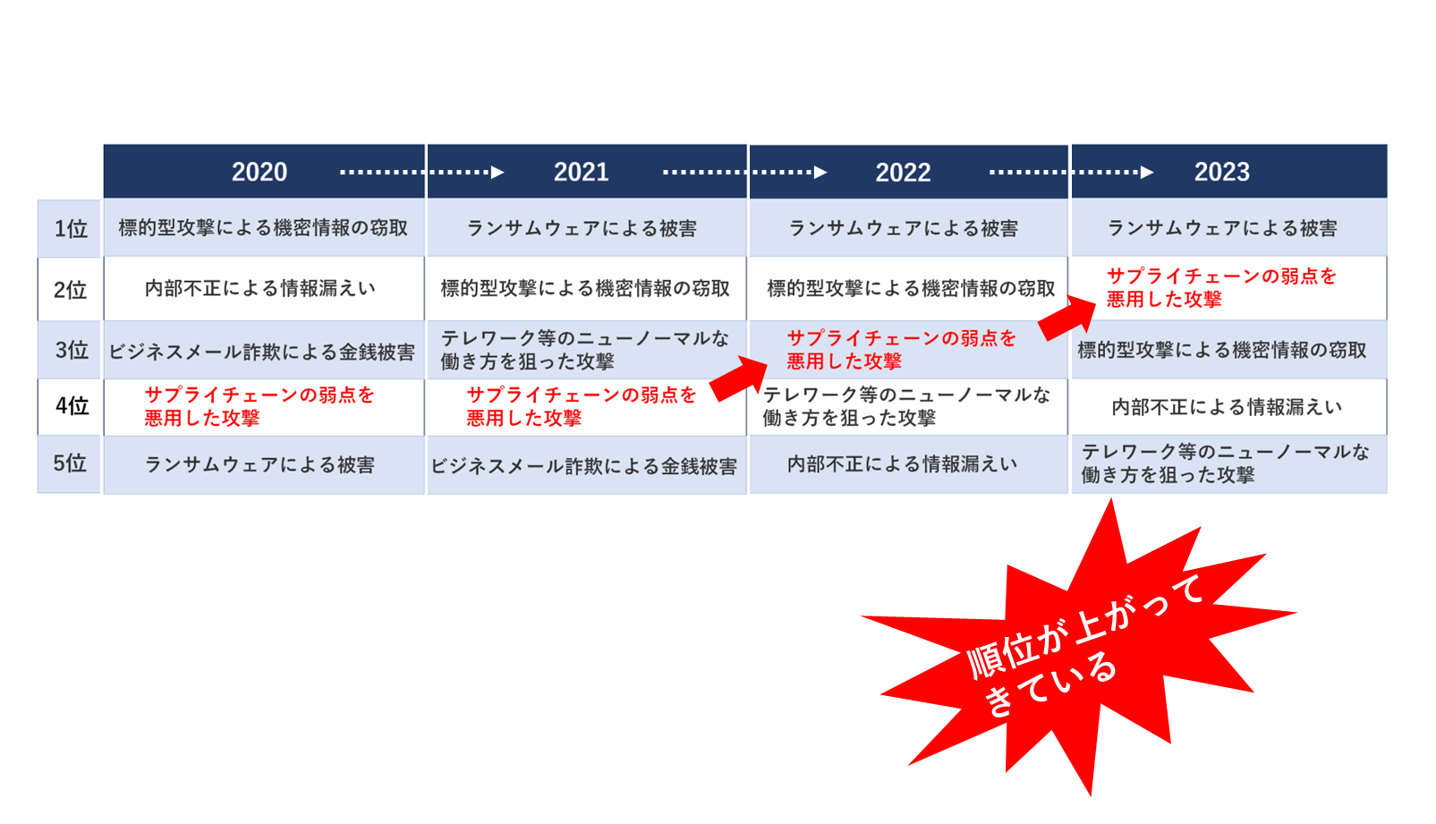 10大脅威における「サプライチェーン攻撃」の推移