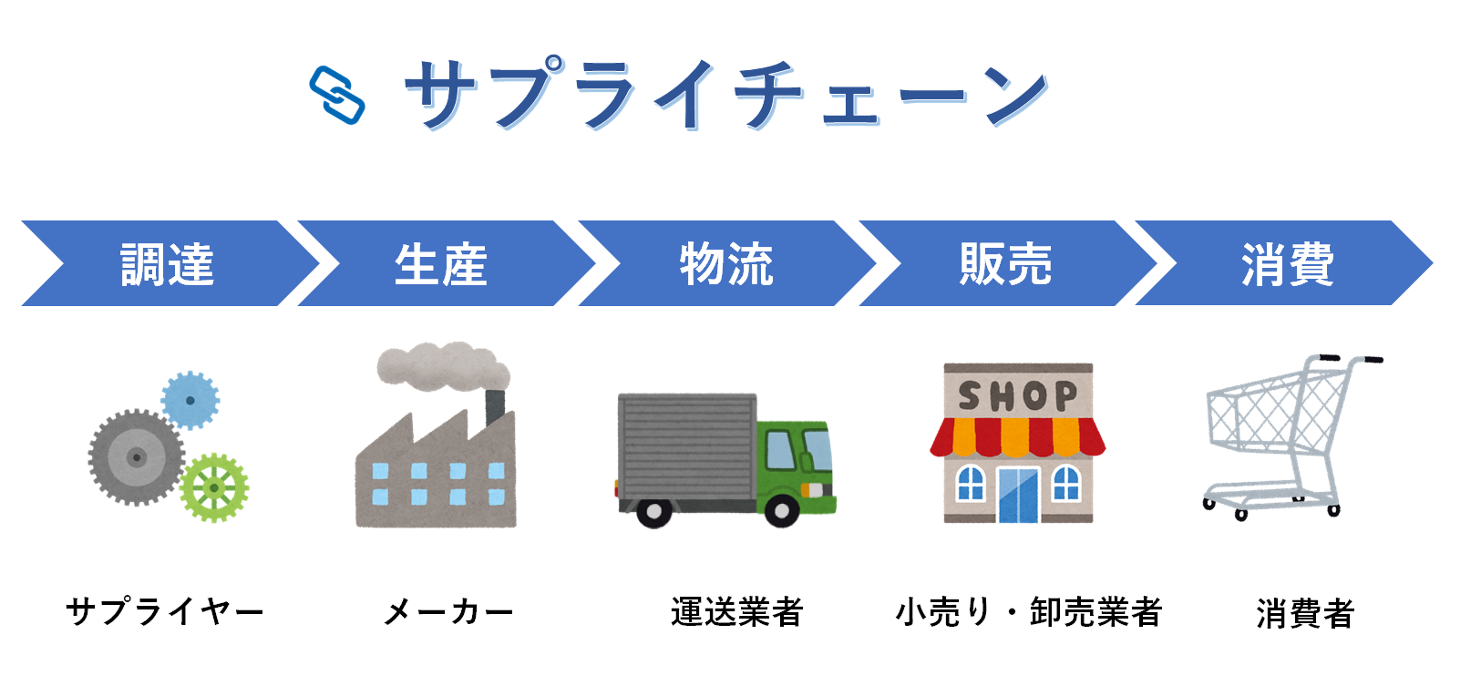 調達・生産・物流・販売・消費までの、サプライチェーンのイメージ