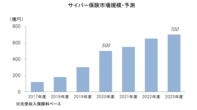 2023年度までの日本国内の「サイバー保険市場」の推移グラフ