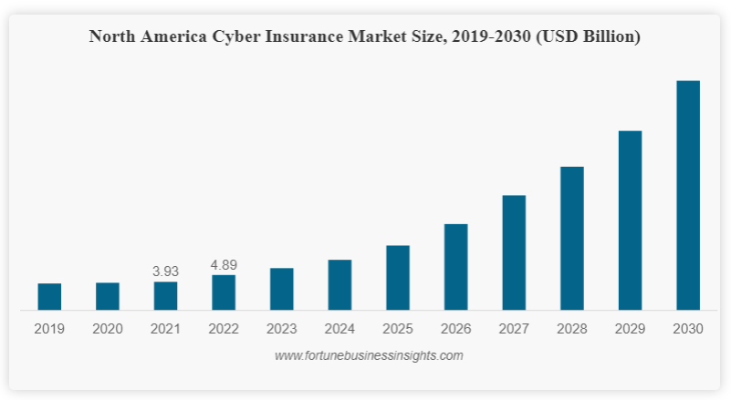 2019年～2030年までの、サイバー保険市場の成長見込みグラフ