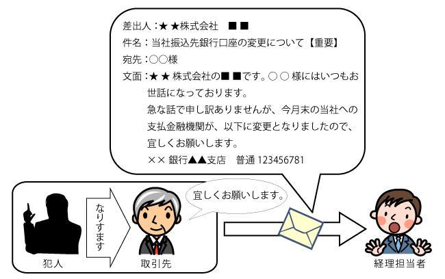 取引先になりますました「ビジネスメール詐欺」の例イメージ