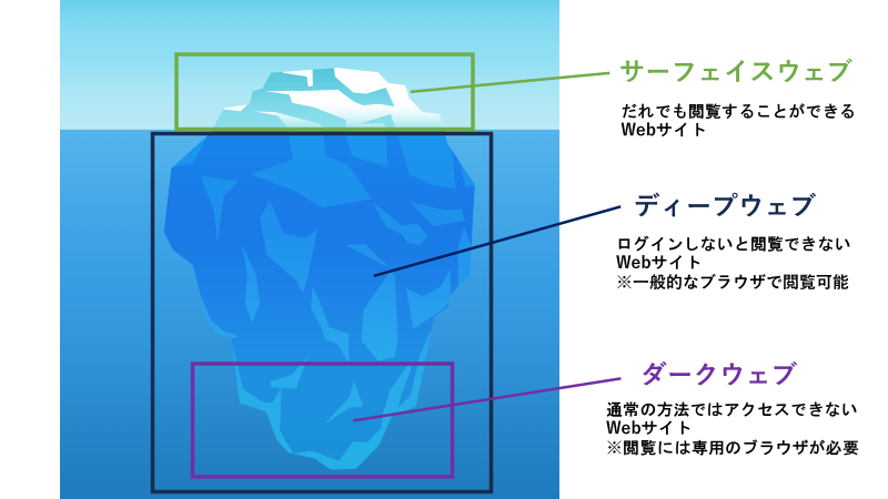 ダークウェブ、サーフェイスウェブ、ディープウェブの違い