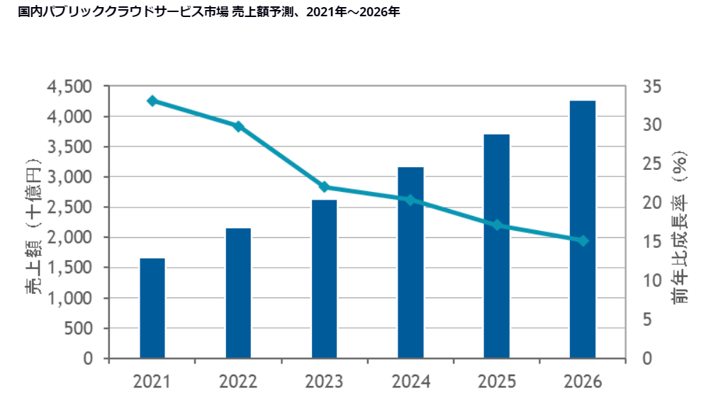 パブリッククラウドサービスの市場拡大予測のグラフ 2021-26年