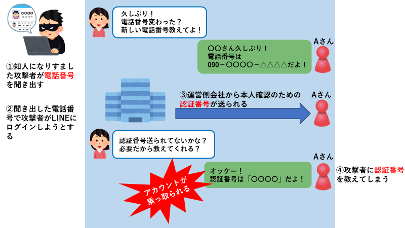 知人になりすまし、LINEのアカウントを乗っ取ろうとする手口の流れ