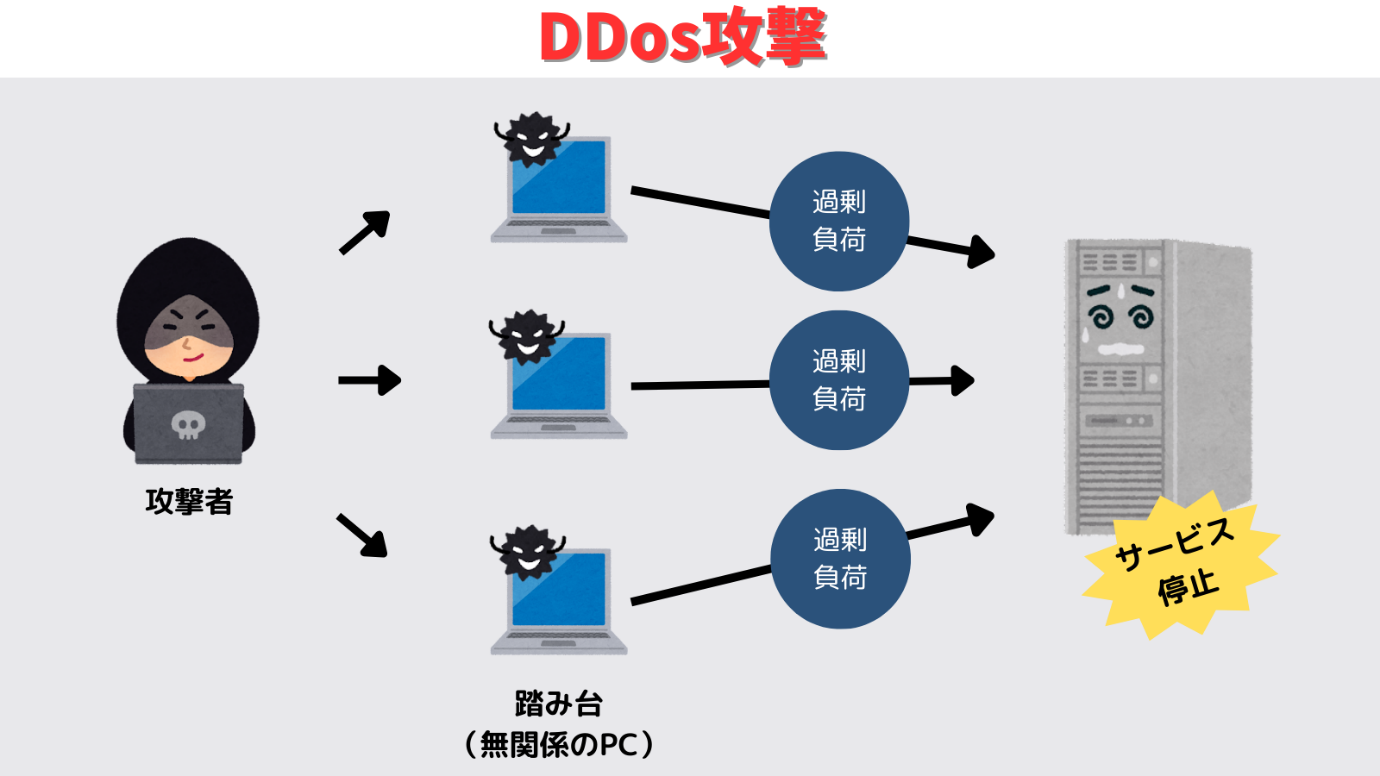 複数の端末を踏み台に、DDOS攻撃を仕掛けるイメージ