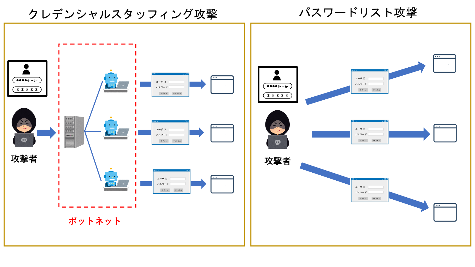 クレデンシャルスタッフィングとパスワードリストの違い