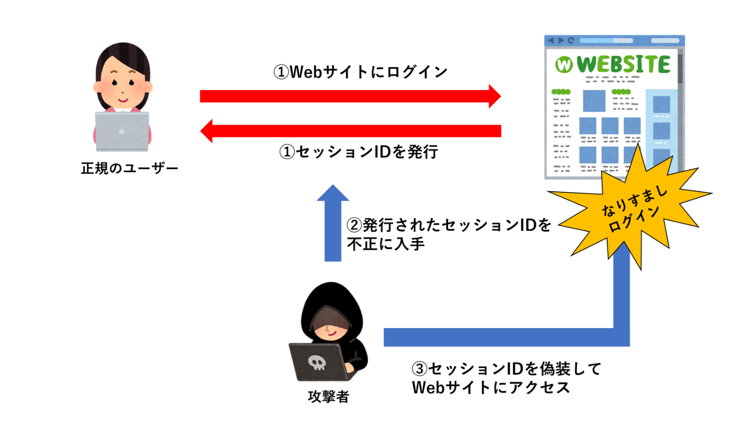 ユーザーがサイトへログイン→セッションIDを発行→攻撃者に不正入手され、利用されるイメージ