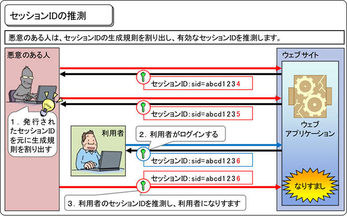 セッションIDを「推測」することで、セッションIDを不正に盗む、セッションハイジャックのて手口