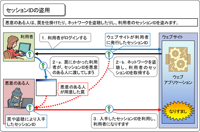 セッションIDを「盗用」することで、セッションIDを不正に盗む、セッションハイジャックのて手口