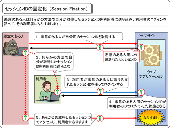 セッションIDの固定化により、事前に用意したセッションIDを利用者へ送り込み、なりすまし方法