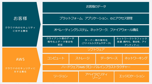 AWS責任共有モデルの図（お客様の責任範囲・AWSの責任範囲）