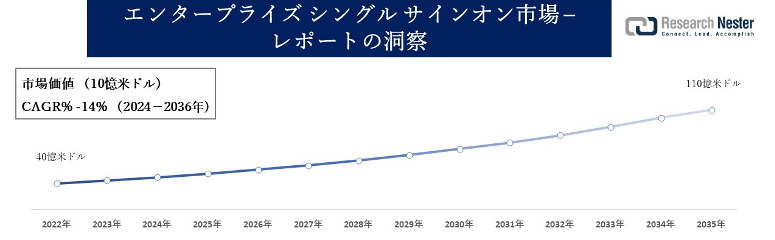 エンタープライズシングルサインオン市場、レポートの洞察