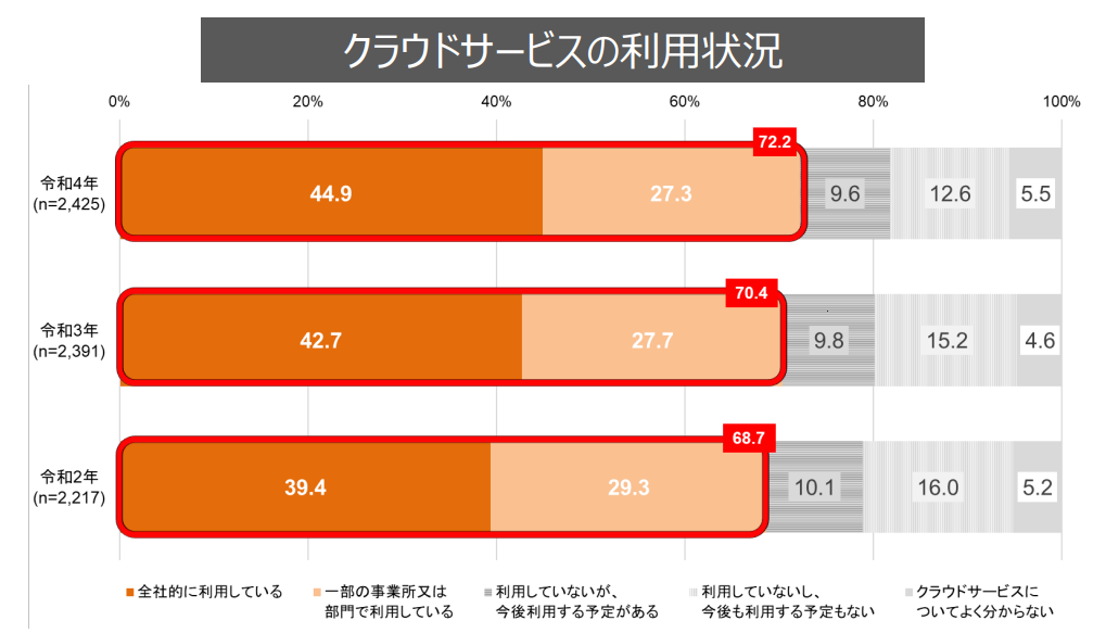 国内におけるクラウドサービスの利用状況の推移グラフ（令和2~4年）