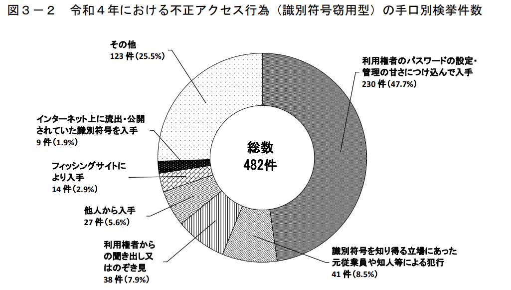 令和4年における不正アクセス行為（識別符号窃用型）の手口別検挙件数