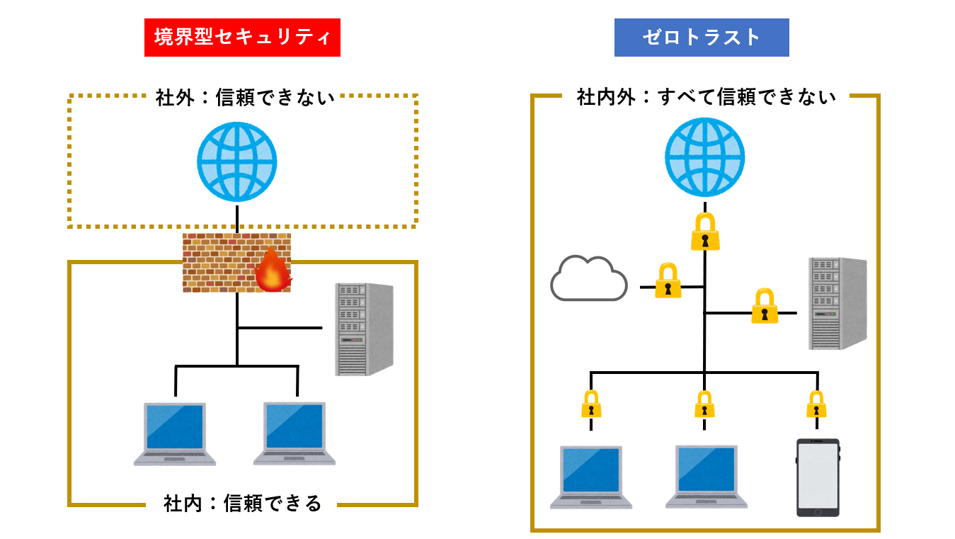 ゼロトラストと境界型セキュリティの比較画像