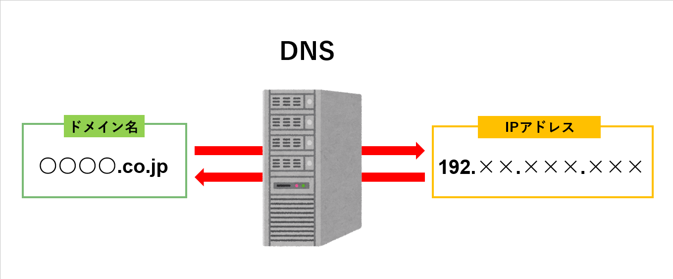 DNSサーバのイメージ