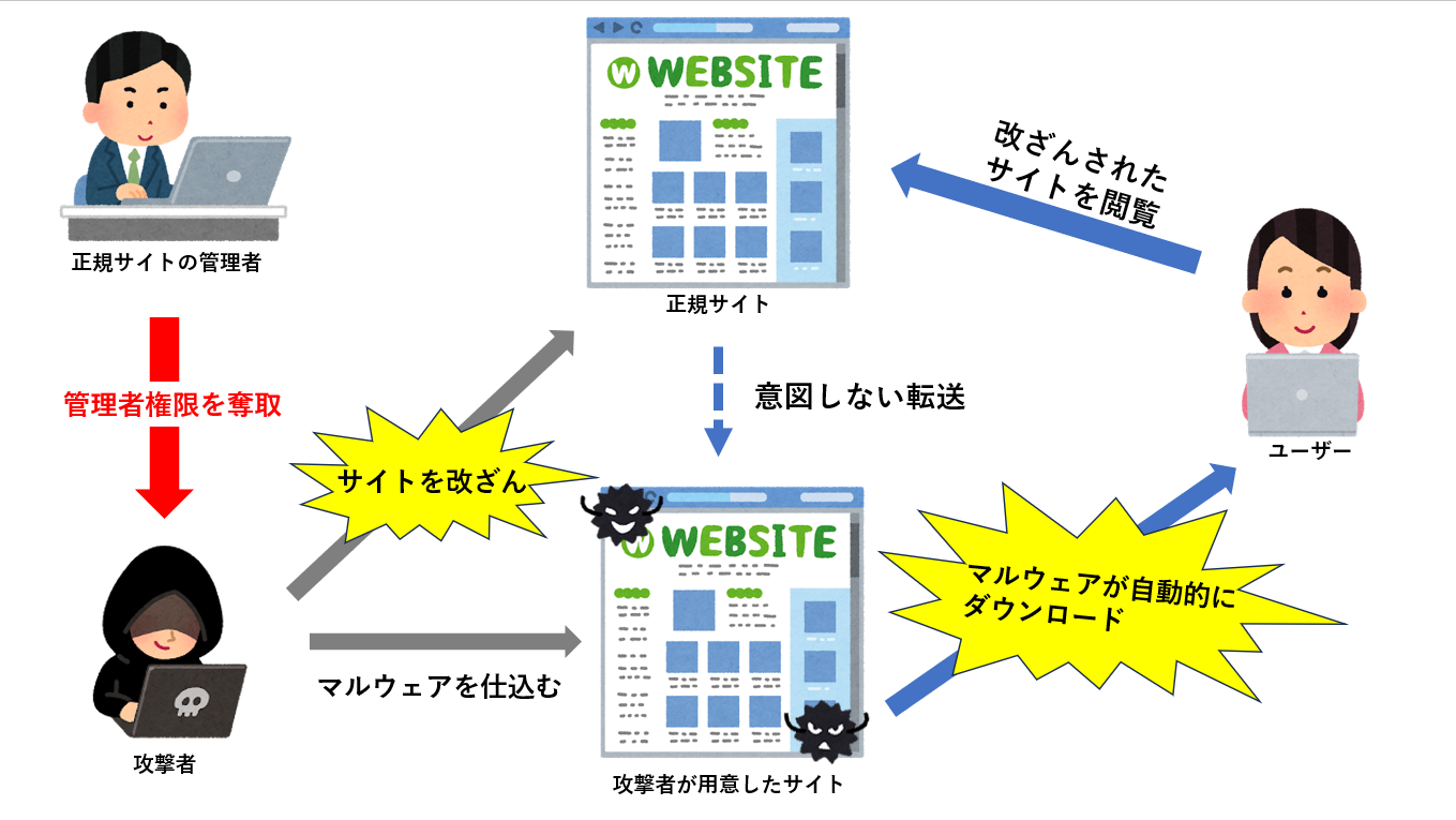 ドライブバイダウンロード攻撃のイメージ