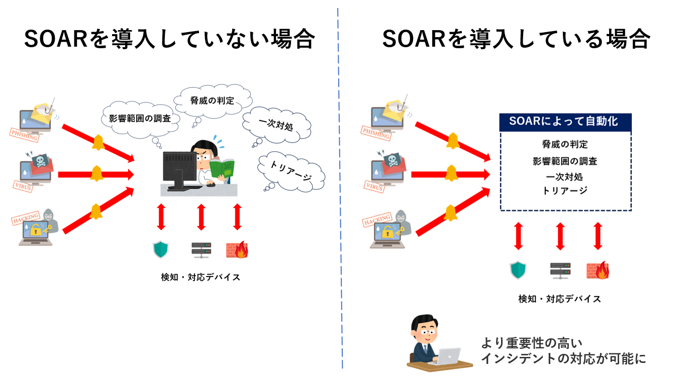 SOARを導入しているときとしていないときの比較