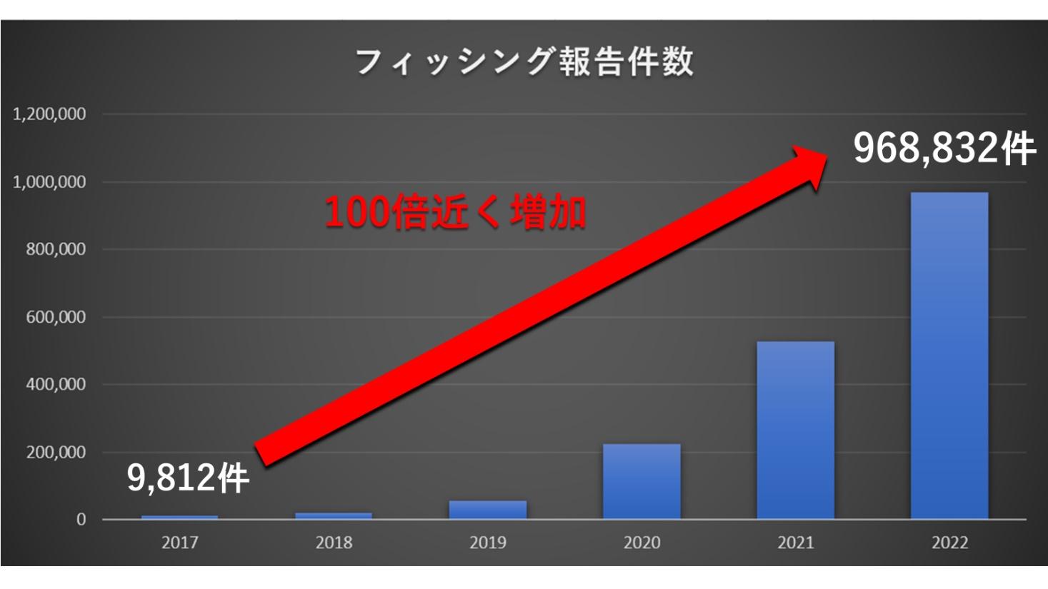 2017年～2022年における、フィッシング報告件数の増加推移