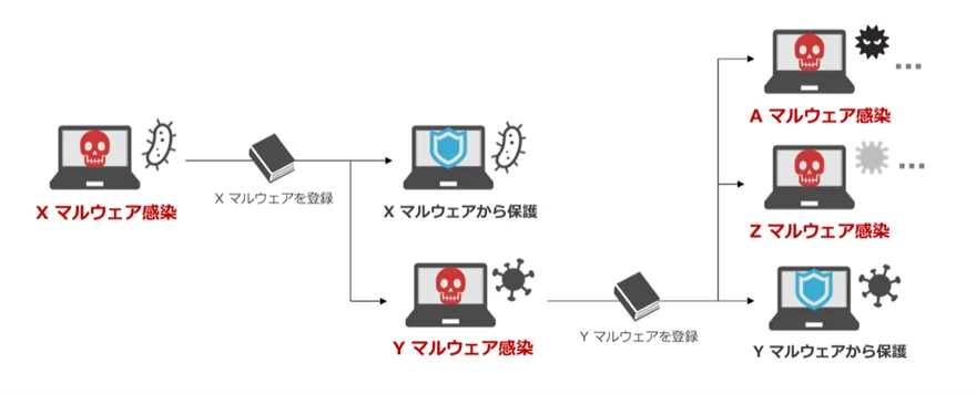 パターンマッチング方式のアンチウイルスでは、未知のマルウェアに対応することが困難であるイメージ