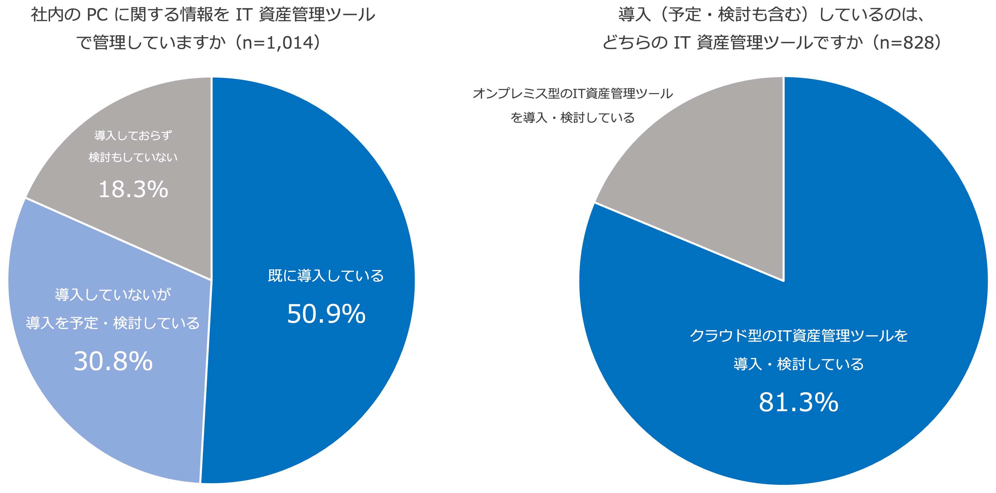 図1 80%以上の組織でクラウド型のIT資産管理ツールを導入または検討