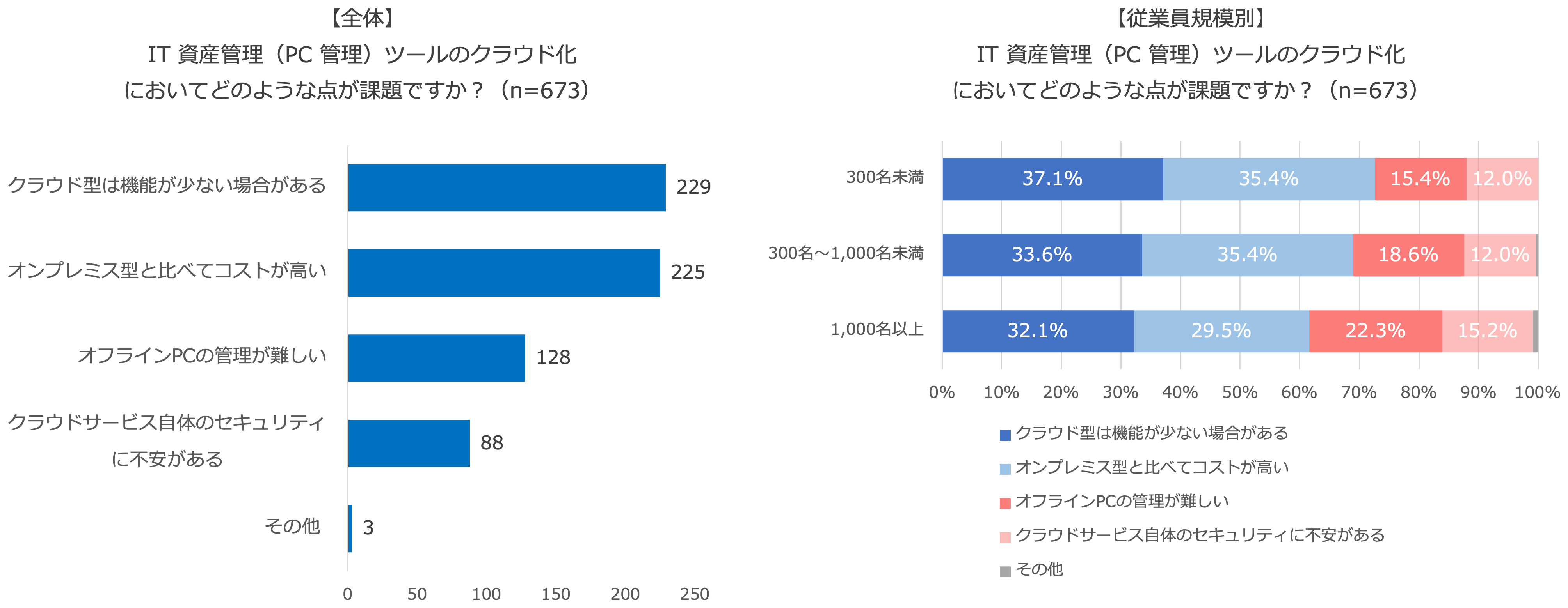 図2 クラウド型のIT資産管理ツール導入のネックは「機能が少ない」「コストが高い」に集中