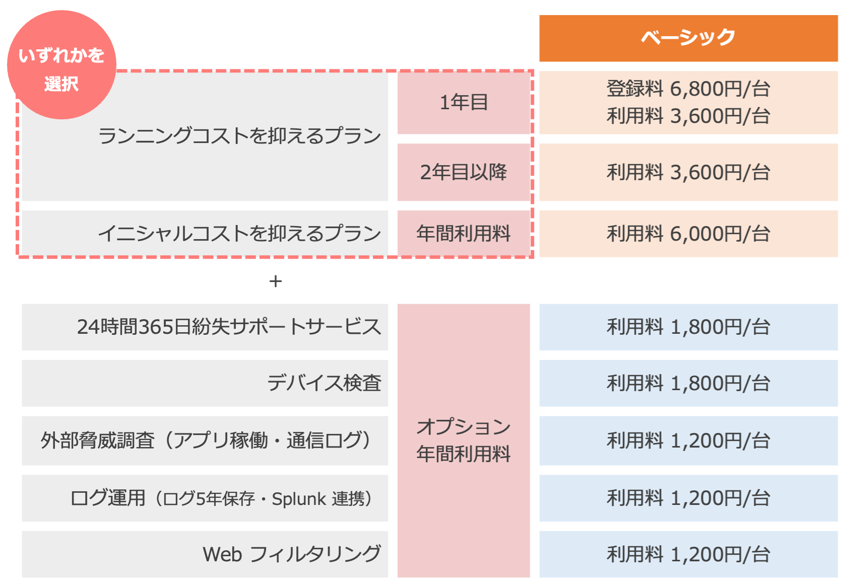 表1 ランニングコストを抑えるプランは2年目以降の利用料金が安価に