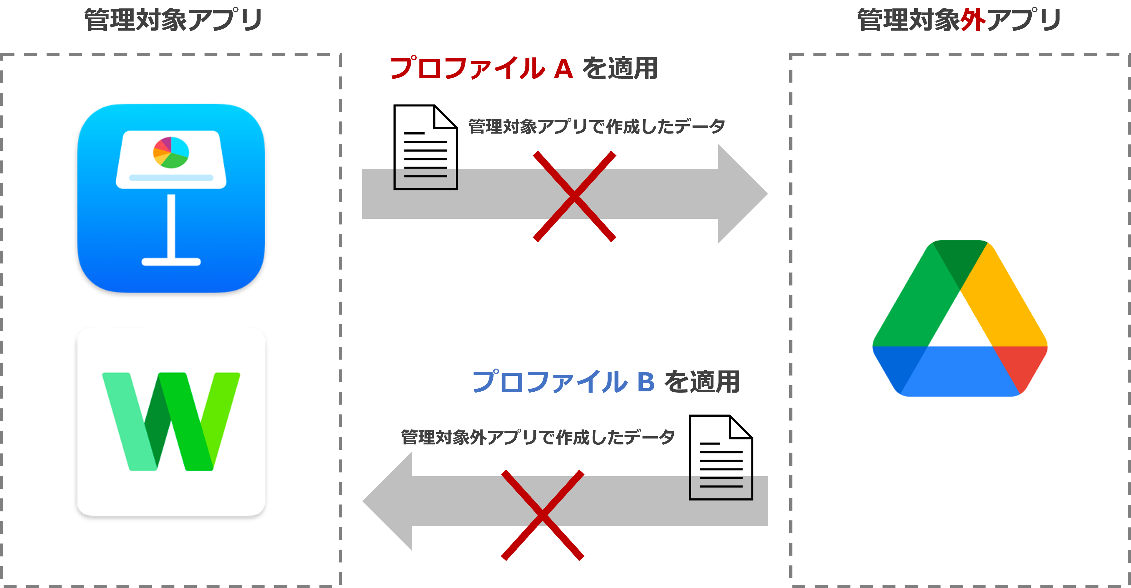 図3 プロファイルAとBの違い