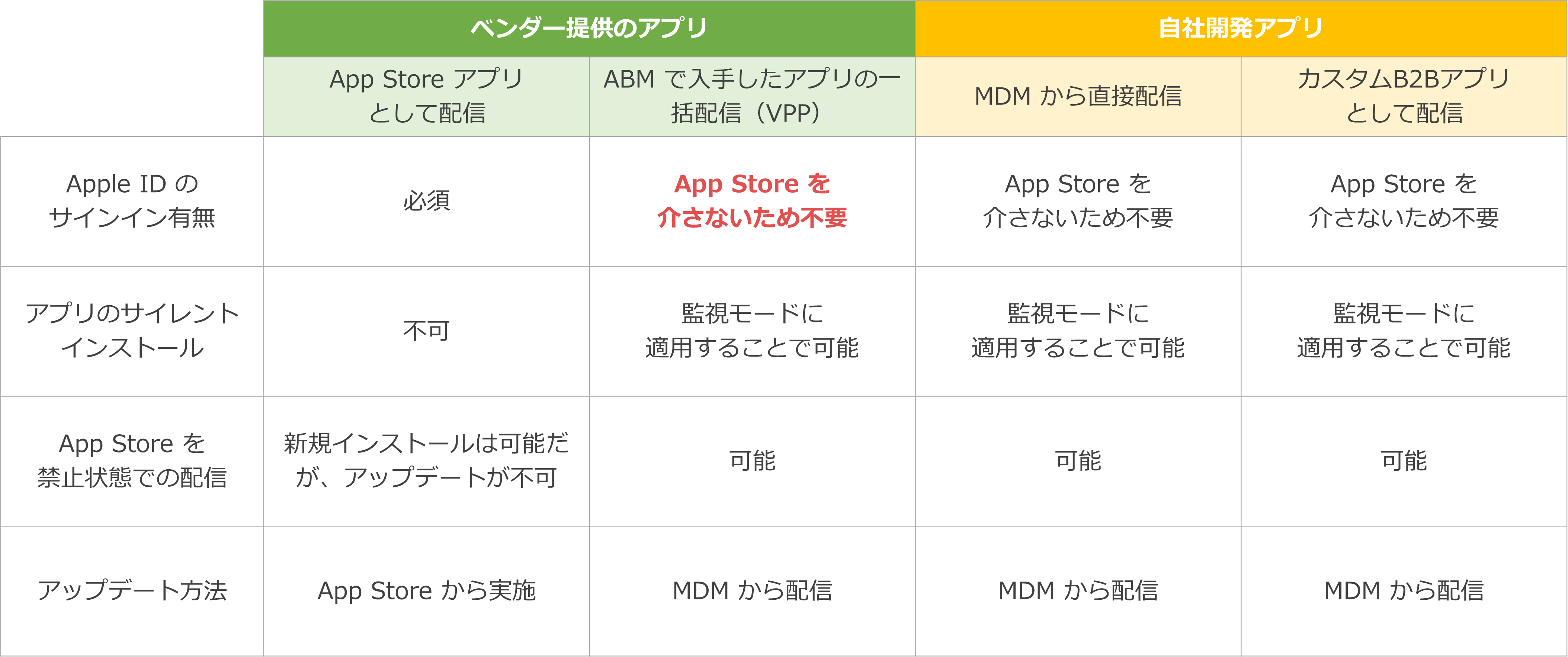 表1 ベンダー提供のアプリと自社開発アプリの大きく2種類に分離できる