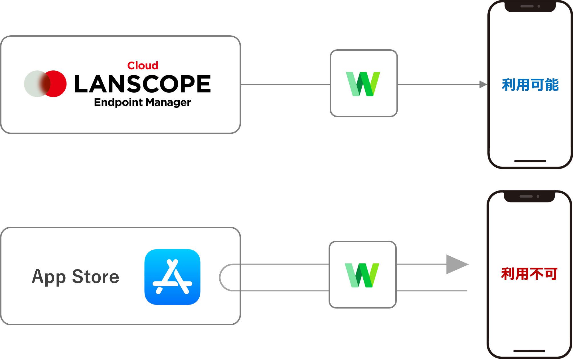 図5 私物のスマホではLINE WORKSを利用できない