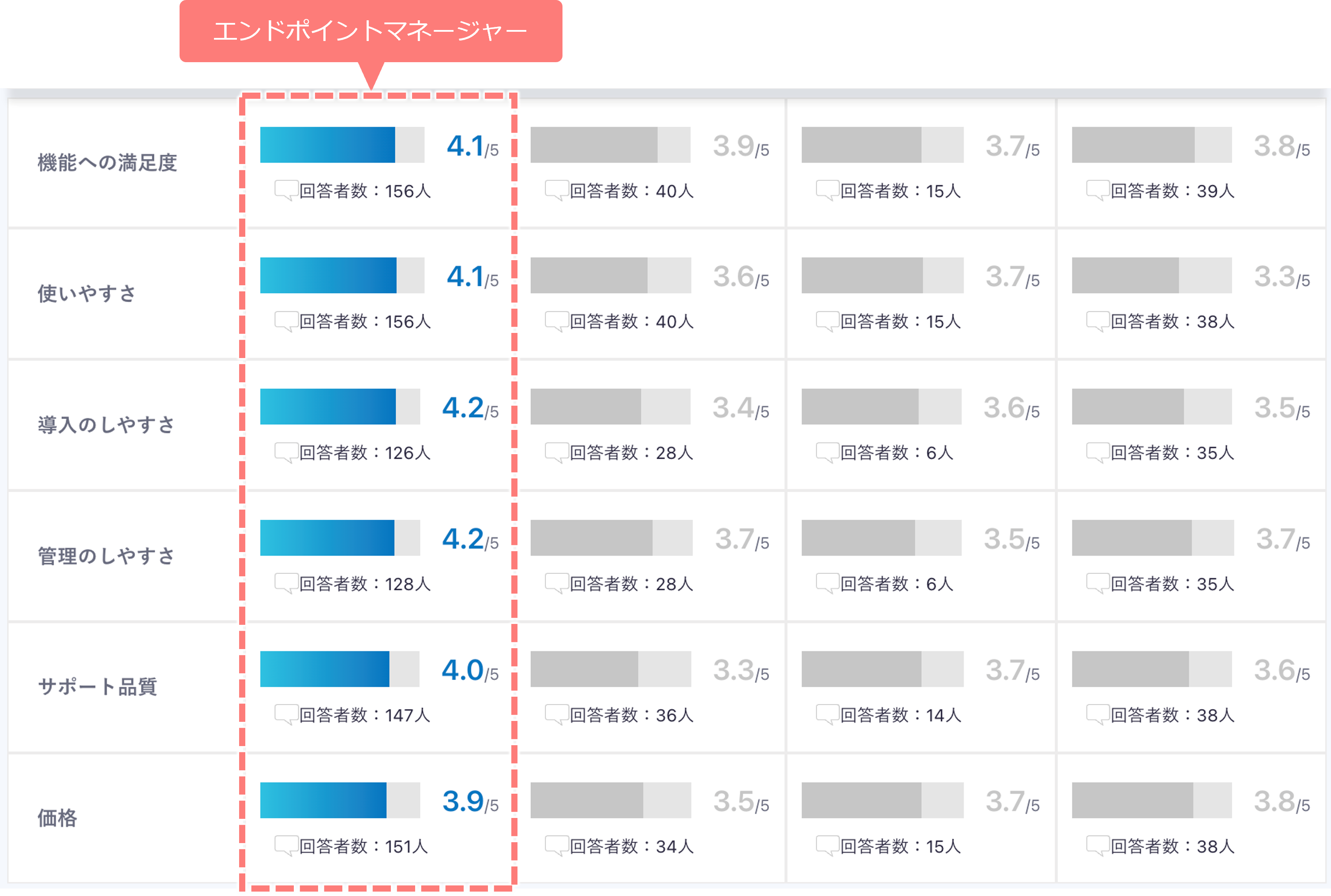 表2 ITreviewでは多くのお客様に使いやすさ・サポート品質で評価を頂いている