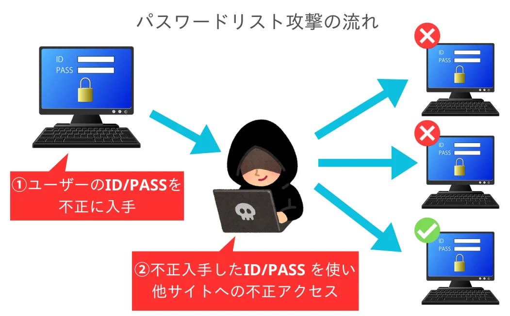 パスワードリスト攻撃の流れを説明したイラスト