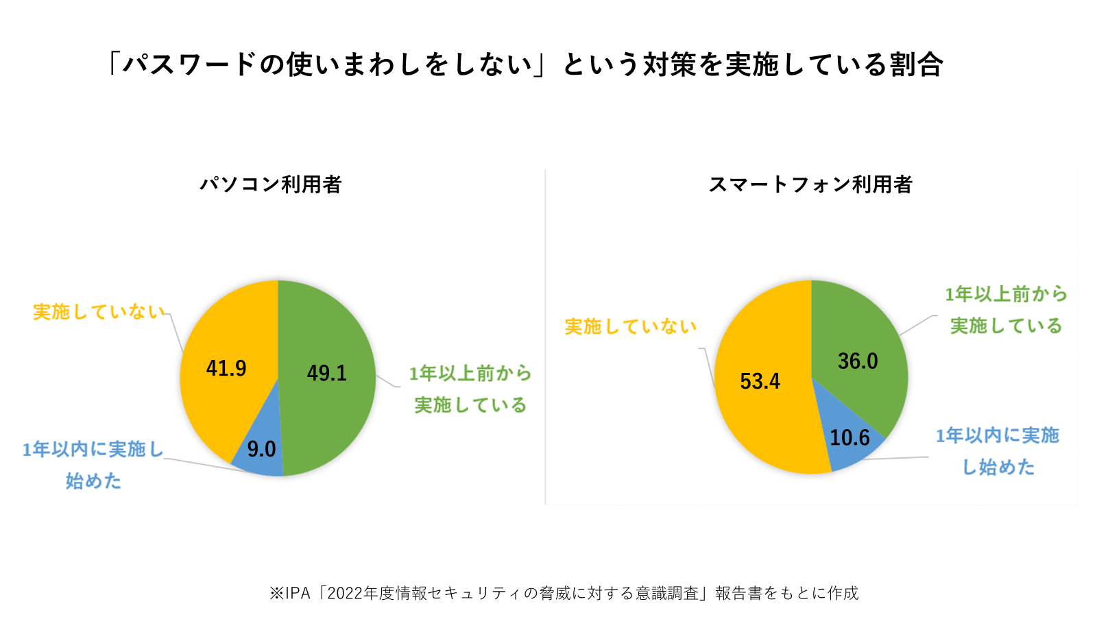 「パスワードの使いまわしをしない」対策を実施している割合を示したグラフ