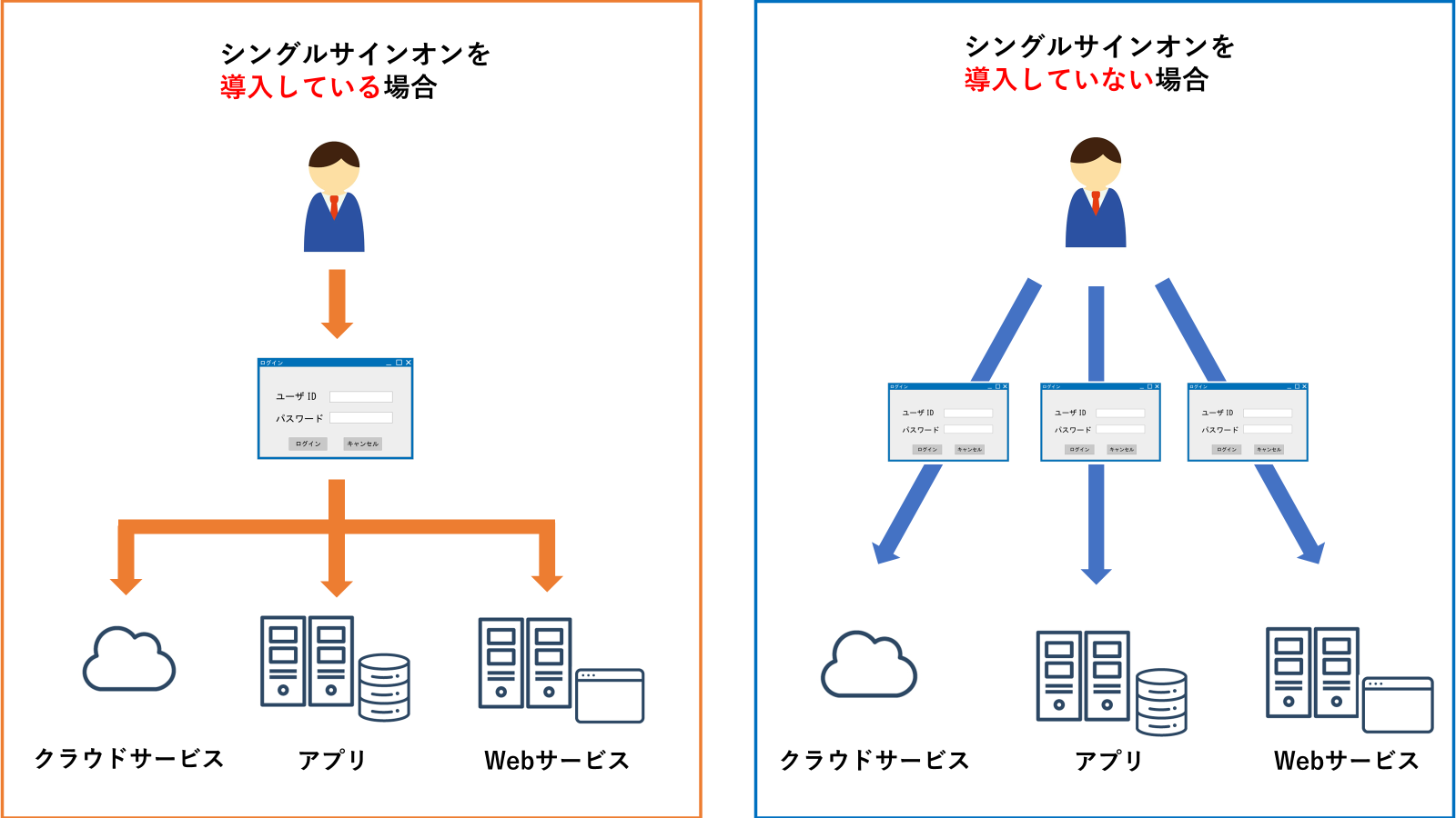 シングルサインオンを導入している場合・導入していない場合の比較図